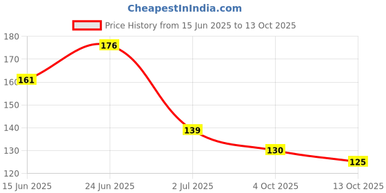 flipkart.com bellabloom Nail Polish in Premium quality | 30 ml | nude, lavender, brownish bellabloom Price History Graph from 15 Jun 2025 to 13 Oct 2025