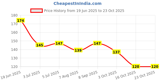 flipkart.com gifty Nail Polish Lacquer 01 Evergreen gifty Price History Graph from 19 Jun 2025 to 23 Oct 2025
