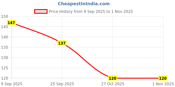 flipkart.com gifty Nail Polish Lacquer 01 Juicy Orange gifty Price History Graph from 9 Sep 2025 to 30 Oct 2025