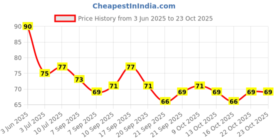 flipkart.com gifty Nail Polish Lacquer 07 Moon Light gifty Price History Graph from 3 Jun 2025 to 22 Oct 2025