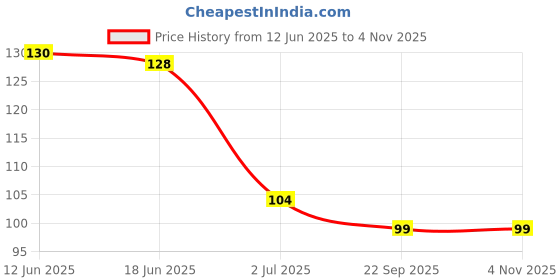 flipkart.com gifty Nail Polish Lacquer 08 Valetine Special gifty Price History Graph from 12 Jun 2025 to 4 Nov 2025