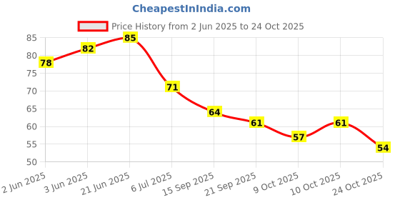 flipkart.com gifty Nail Polish Lacquer 09 COCO gifty Price History Graph from 2 Jun 2025 to 24 Oct 2025