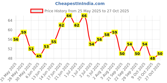 flipkart.com gifty Nail Polish Lacquer 16 Super Glossy Tranparent gifty Price History Graph from 25 May 2025 to 27 Oct 2025