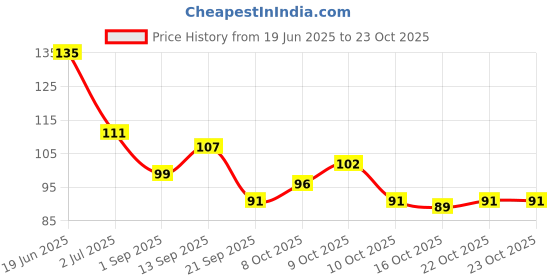 flipkart.com gifty Nail Polish Lacquer 21 The Barbie Green (The Barbie) gifty Price History Graph from 19 Jun 2025 to 22 Oct 2025