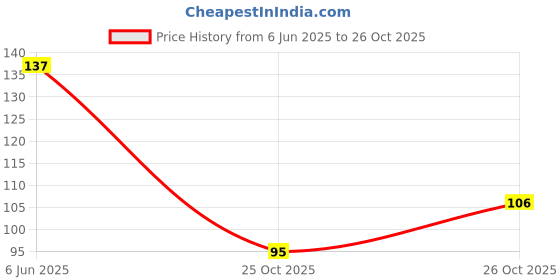 flipkart.com gifty Nail Polish Lacquer 23 Island Oasis (Light Grey) gifty Price History Graph from 6 Jun 2025 to 26 Oct 2025