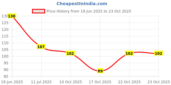 flipkart.com gifty Nail Polish Lacquer 24 Bitter Sweet gifty Price History Graph from 19 Jun 2025 to 22 Oct 2025