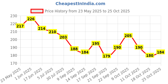 flipkart.com bad company Nail Polish Lacquer 69 Hustler - 69 bad company Price History Graph from 23 May 2025 to 25 Oct 2025