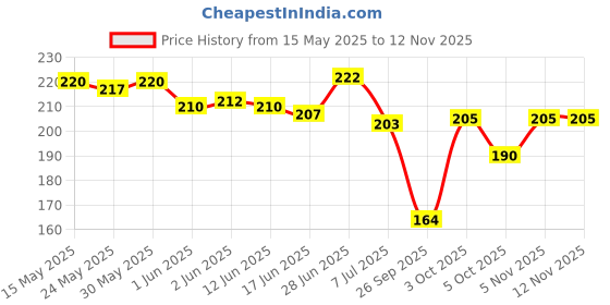 flipkart.com bad company Nail Polish Lacquer 71 Tough Ain't Enough - 71 bad company Price History Graph from 15 May 2025 to 12 Nov 2025