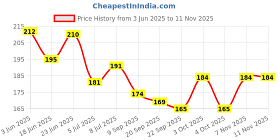 flipkart.com bad company Nail Polish Lacquer 80 Keeping My Word - 80 bad company Price History Graph from 3 Jun 2025 to 11 Nov 2025