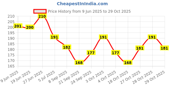 flipkart.com bad company Nail Polish Lacquer 82 Unconditionally - 82 bad company Price History Graph from 9 Jun 2025 to 28 Oct 2025