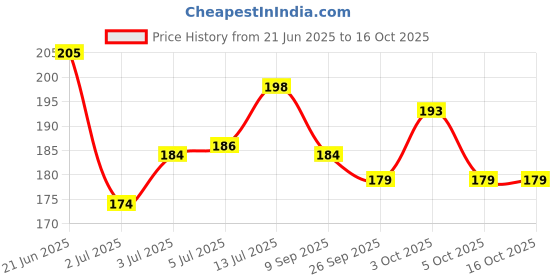 flipkart.com bad company Nail Polish Lacquer 86 Eyes on the prize - 86 bad company Price History Graph from 21 Jun 2025 to 16 Oct 2025