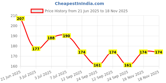 flipkart.com bad company Nail Polish Lacquer 89 New Rules - 89 bad company Price History Graph from 21 Jun 2025 to 18 Nov 2025