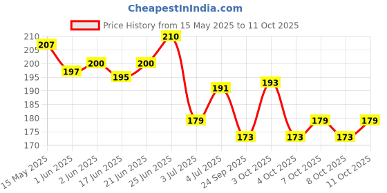 flipkart.com bad company Nail Polish Lacquer 90 Torch Bearer - 90 bad company Price History Graph from 15 May 2025 to 11 Oct 2025