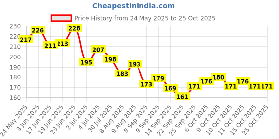 flipkart.com bad company Nail Polish Lacquer 91 She got your back - 91 bad company Price History Graph from 24 May 2025 to 25 Oct 2025