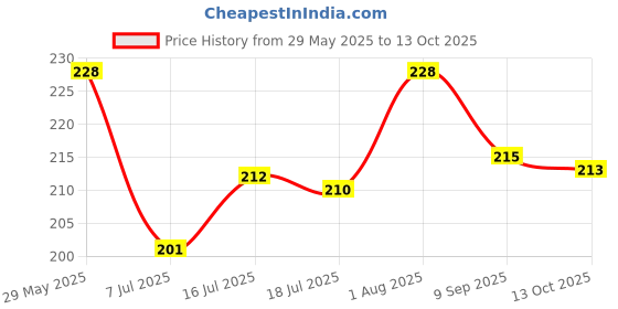flipkart.com evererin Nail Polish Long Lasting & Quick Drying transparent TRANSPARENT evererin Price History Graph from 29 May 2025 to 13 Oct 2025