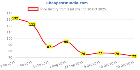 flipkart.com k10 Nail Polish, Long Lasting, Quick Dry Combo Silver, Golden k10 Price History Graph from 2 Jul 2025 to 20 Oct 2025