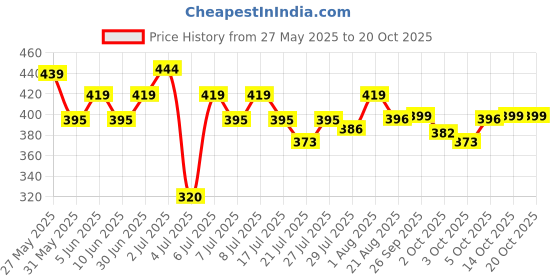 flipkart.com afaraxia Nail Polish Long Lasting Smooth Matte Finish & sliver glitter afaraxia Price History Graph from 27 May 2025 to 19 Oct 2025