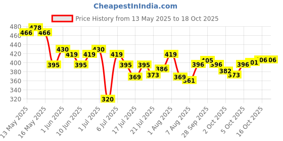 flipkart.com afaraxia Nail Polish Long Lasting waterproof Smooth Matte Finish & glitter afaraxia Price History Graph from 13 May 2025 to 18 Oct 2025