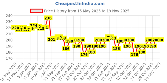flipkart.com adoere Nail Polish MATTE TOP COAT Long Lasting Transparent with Smooth Glossy Finish MATTE TOP COAT adoere Price History Graph from 15 May 2025 to 19 Nov 2025
