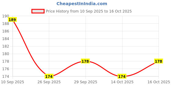 flipkart.com eyetex dazller Nail Polish (Pack of 6) Multi color eyetex dazller Price History Graph from 10 Sep 2025 to 14 Oct 2025