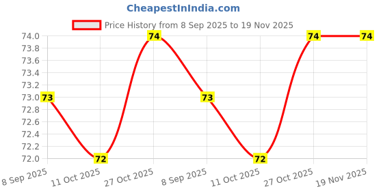 flipkart.com bellabloom Nail polish Pack of 6 Sky Blue bellabloom Price History Graph from 8 Sep 2025 to 18 Nov 2025