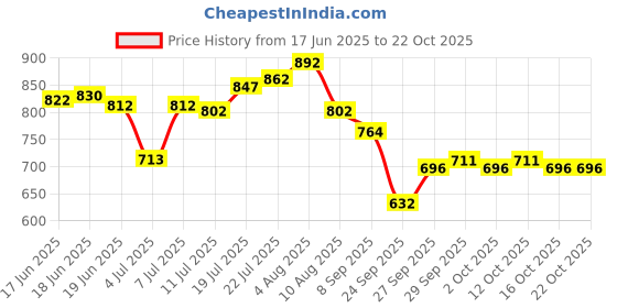 flipkart.com nailwind Nail Polish Paint Kit Gel Paint Painting gel, UV Gel Set Gel Colors for Nails, nailwind Price History Graph from 17 Jun 2025 to 21 Oct 2025
