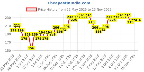 flipkart.com ocean beauty Nail Polish Paint Remover Cotton 100 Pads Tissue Combo Set Wet Wipes Pack Of 4 ocean beauty Price History Graph from 22 May 2025 to 22 Nov 2025