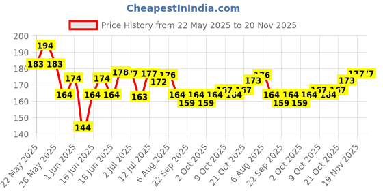 flipkart.com ocean beauty Nail Polish Paint Remover Cotton 75 Pads Tissue Combo Set Wet Wipes Pack Of 3 ocean beauty Price History Graph from 22 May 2025 to 20 Nov 2025