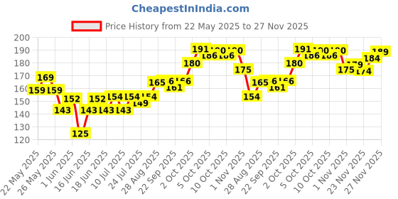 flipkart.com ocean beauty Nail Polish Paint Remover Cotton Pads Tissue Combo Set Wet Wipes Pack Of 2 ocean beauty Price History Graph from 22 May 2025 to 26 Nov 2025