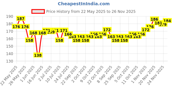 flipkart.com ocean beauty Nail Polish Paint Remover Cotton Pads Tissue Combo Set Wet Wipes Pack Of 6 ocean beauty Price History Graph from 22 May 2025 to 26 Nov 2025