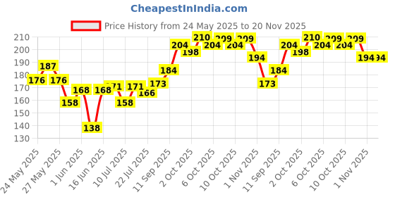 flipkart.com ocean beauty Nail Polish Paint Remover Tissue Pads Cotton Combo Set Wet Wipes Pack Of 6 ocean beauty Price History Graph from 24 May 2025 to 20 Nov 2025