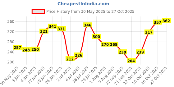 flipkart.com dazller Nail Polish - Pearlescence, Quick-dry, Super-stay, Intense Colour, Fade-proof Pearl dazller Price History Graph from 30 May 2025 to 27 Oct 2025