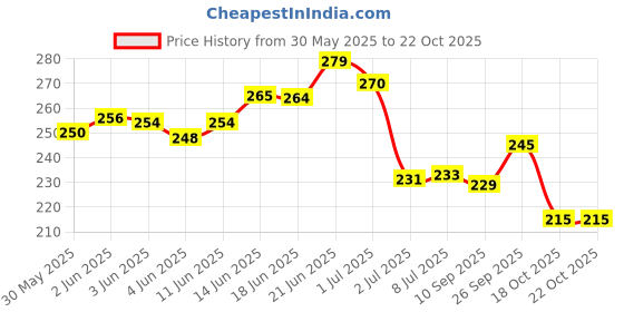 flipkart.com peacora Nail Polish Protector Base Coat Long Lasting Transparent W. Smooth Glossy Finish BASE COAT peacora Price History Graph from 30 May 2025 to 21 Oct 2025