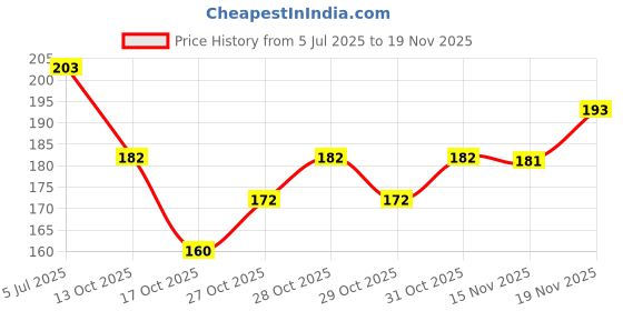 flipkart.com adoere Nail Polish Protector Base Coat Long Lasting Transparent W. Smooth Glossy Finish BASE COAT adoere Price History Graph from 5 Jul 2025 to 18 Nov 2025