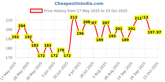 flipkart.com emijun Nail Polish Remove with Dip & Twist emijun Price History Graph from 17 May 2025 to 14 Oct 2025
