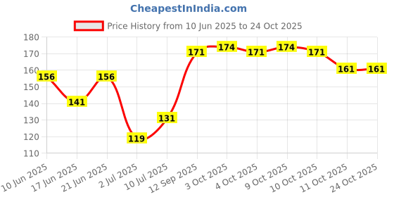 flipkart.com ramble Nail Polish remover ramble Price History Graph from 10 Jun 2025 to 24 Oct 2025