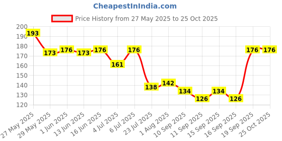 flipkart.com huzurlu Nail Polish Remover huzurlu Price History Graph from 27 May 2025 to 24 Oct 2025