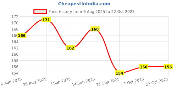 flipkart.com latixmat Nail Polish Remover latixmat Price History Graph from 6 Aug 2025 to 22 Oct 2025