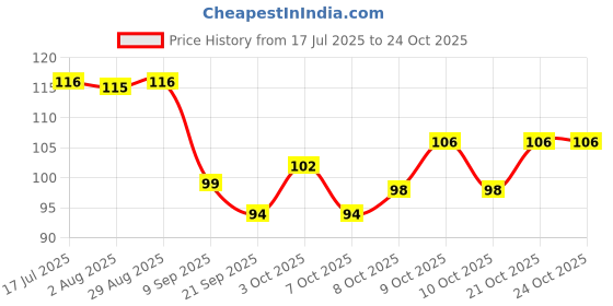 flipkart.com obn Nail Polish Remover obn Price History Graph from 17 Jul 2025 to 24 Oct 2025