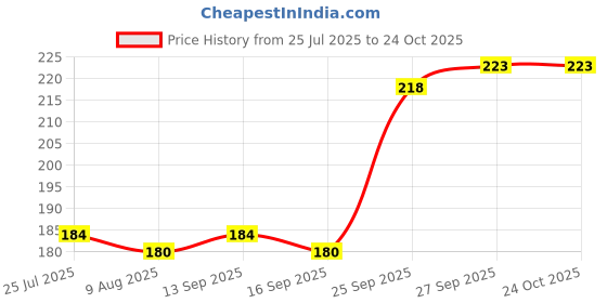 flipkart.com adjd Nail Polish Remover adjd Price History Graph from 25 Jul 2025 to 24 Oct 2025