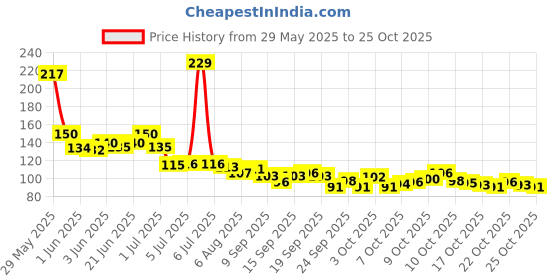 flipkart.com obn Nail polish Remover-06 ( Pack of 6) Wet Wipes obn Price History Graph from 29 May 2025 to 25 Oct 2025
