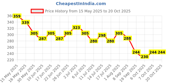 flipkart.com evererin Nail polish Remover-06 ( Pack of 6) Wet Wipes evererin Price History Graph from 15 May 2025 to 19 Oct 2025