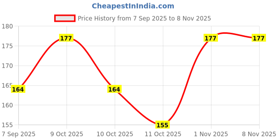 flipkart.com ghorela Nail Polish Remover-09 – Wet Wipes (Pack of 9) ghorela Price History Graph from 7 Sep 2025 to 8 Nov 2025