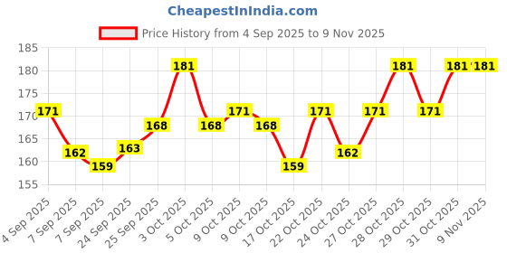 flipkart.com ghorela Nail Polish Remover-10 – Wet Wipes (Pack of 10) ghorela Price History Graph from 4 Sep 2025 to 8 Nov 2025