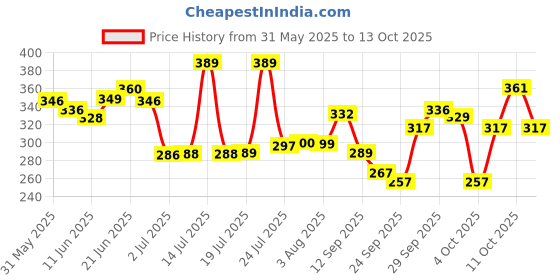 flipkart.com colorbar NAIL POLISH REMOVER 110ML PAC OF 2 colorbar Price History Graph from 31 May 2025 to 13 Oct 2025