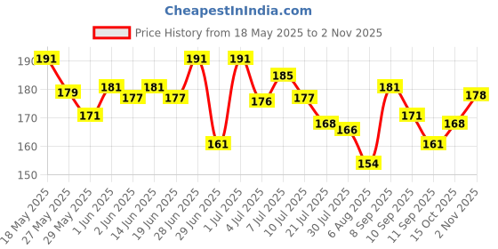 flipkart.com gfsu - go for something unique Nail Polish Remover, 150ML gfsu - go for something unique Price History Graph from 18 May 2025 to 2 Nov 2025