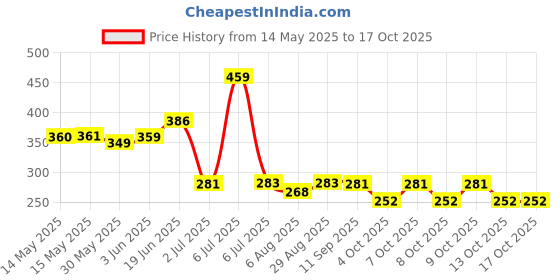 flipkart.com obn Nail polish Remover-24 ( Pack of 24 ) Wet Wipes Hong Kong obn Price History Graph from 14 May 2025 to 16 Oct 2025