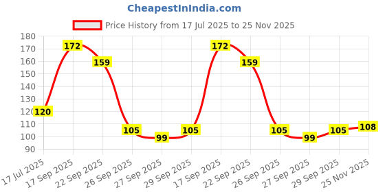 flipkart.com ghelonadi Nail Polish Remover Cleanser Empty Dispenser Nail Art Tool with Flip Top Cap. ghelonadi Price History Graph from 17 Jul 2025 to 25 Nov 2025