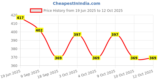 flipkart.com sofskin Nail Polish Remover Combo of 2 (Lemon & Lavender), Each 230 ml sofskin Price History Graph from 19 Jun 2025 to 10 Oct 2025
