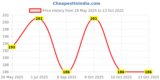 flipkart.com ka-kaiasha Nail Polish Remover Dip and Twist ka-kaiasha Price History Graph from 26 May 2025 to 13 Oct 2025
